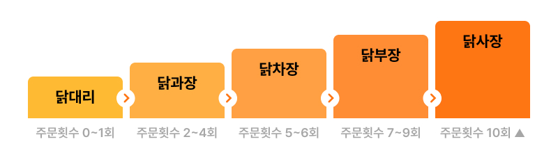 신규 회원등급제 안내